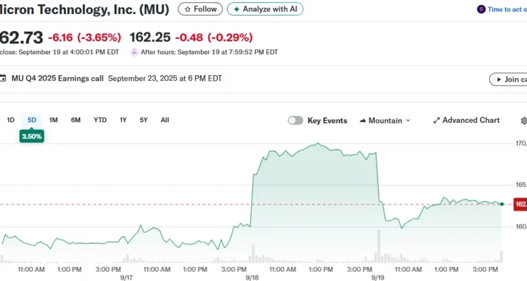 Micron Stock Naik 2,5% Setelah Earnings yang Kuat