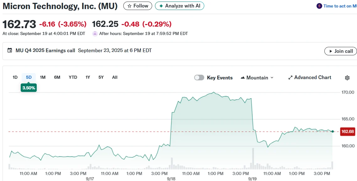 Micron Stock Naik 2,5% Setelah Earnings yang Kuat