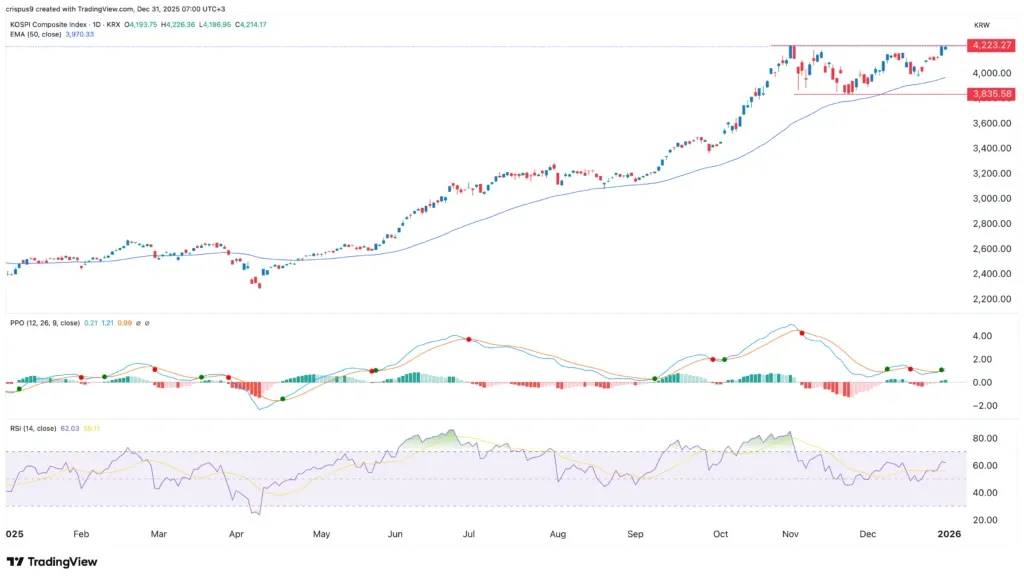 Kospi-Index Faller Brutalt som Reaktion på Kinas Ny Chipproduktion