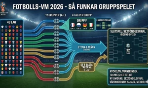 Matcher idag: VM 2026 i full sving