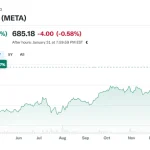 Meta Stock Plunjer 9% - Microsoft Melonjak 8%