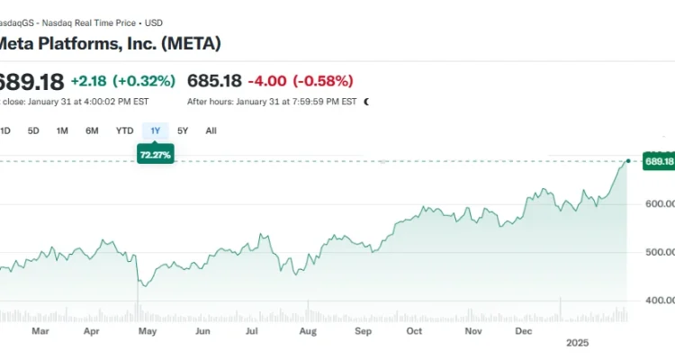 Meta Stock Plunjer 9% - Microsoft Melonjak 8%
