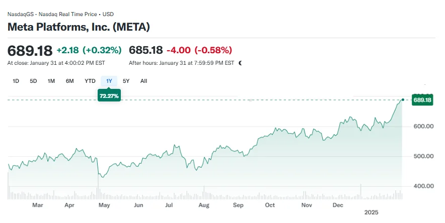 Meta Stock Plunjer 9% - Microsoft Melonjak 8%