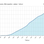 Wikipedia 25 Tahun Ageless Galaxy Hadirkan Ruang Rasa Ingin Tahu: Merayakan 25 Tahun Pengetahuan Bebas