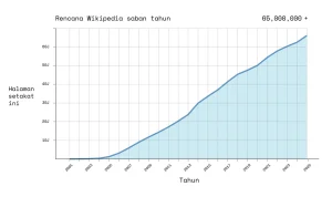 Wikipedia 25 Tahun Ageless Galaxy Hadirkan Ruang Rasa Ingin Tahu: Merayakan 25 Tahun Pengetahuan Bebas