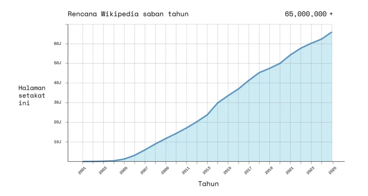 Wikipedia 25 Tahun Ageless Galaxy Hadirkan Ruang Rasa Ingin Tahu: Merayakan 25 Tahun Pengetahuan Bebas