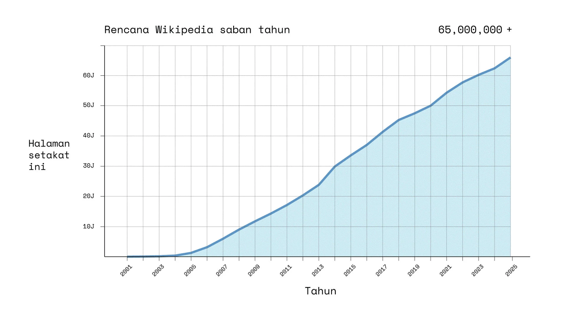 Wikipedia 25 Tahun Ageless Galaxy Hadirkan Ruang Rasa Ingin Tahu: Merayakan 25 Tahun Pengetahuan Bebas