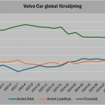Globala marknader i gungning: Från Volvo Cars miljardförluster till skärpta visumregler i USA