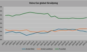Globala marknader i gungning: Från Volvo Cars miljardförluster till skärpta visumregler i USA